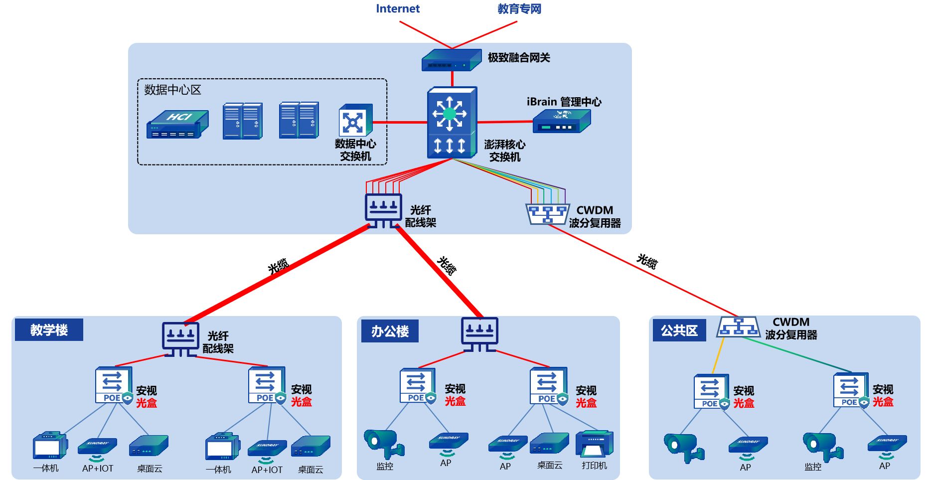 信銳校園全光(guāng)網絡整體架構