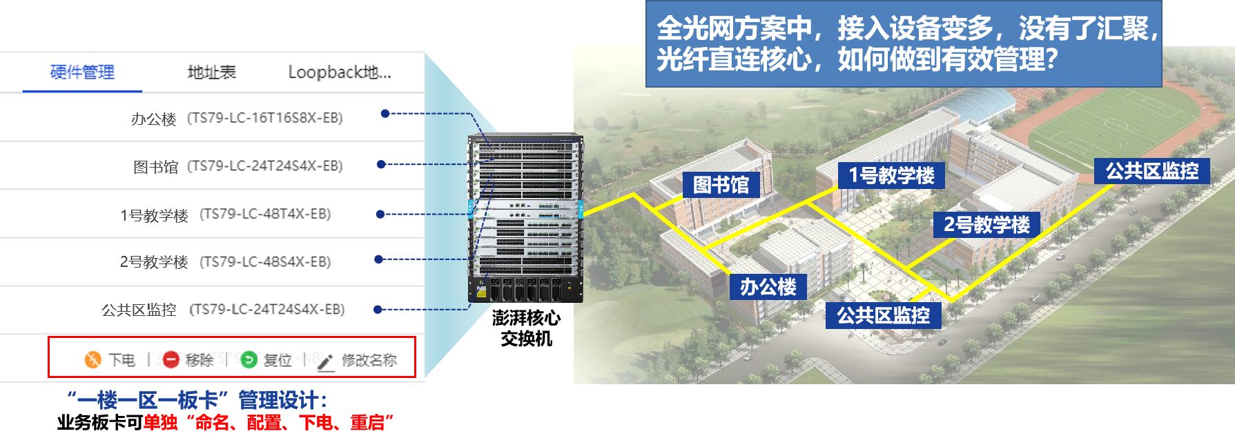 信銳校園全光(guāng)網核心層設計