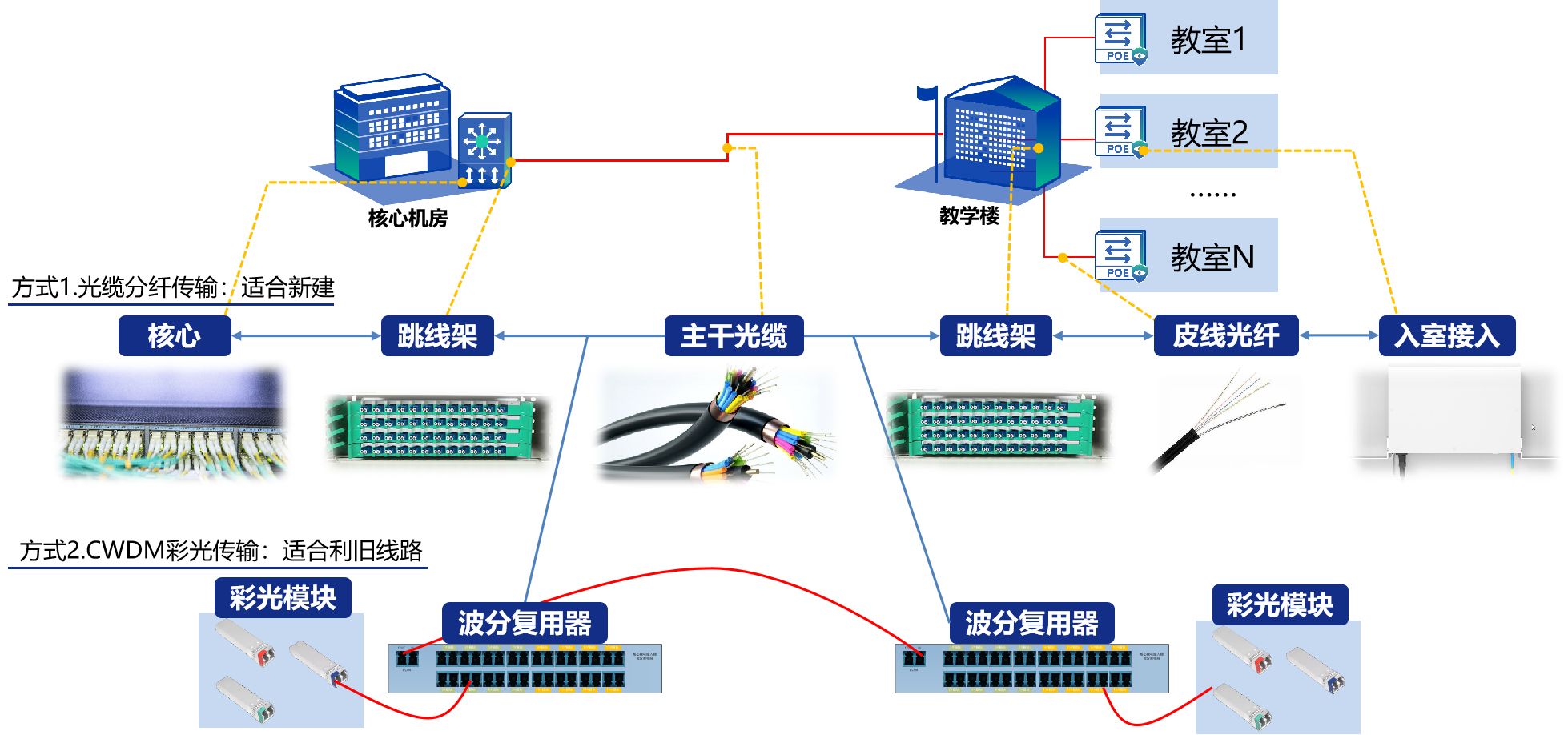 信銳校園全光(guāng)網傳輸層設計